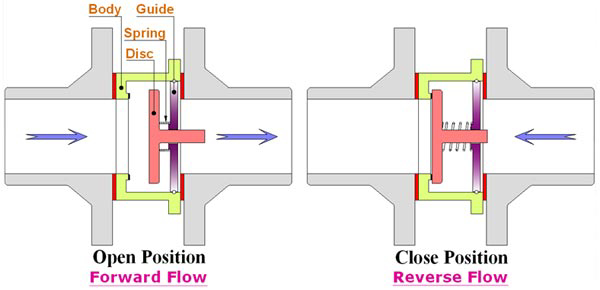 Disc Check Valve